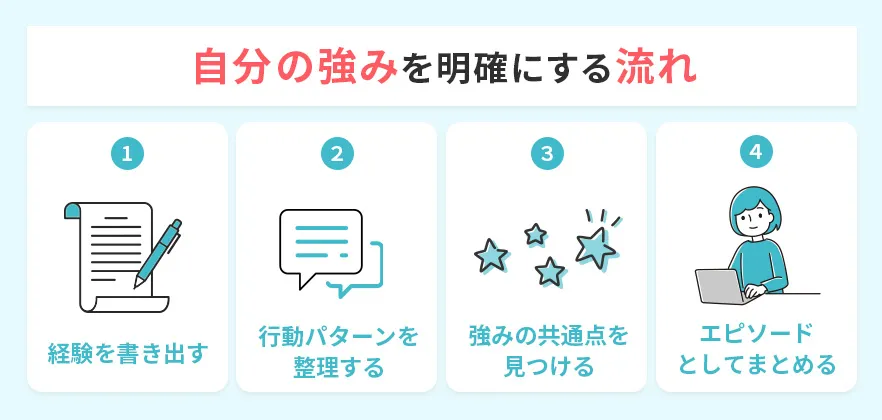 自身の強みを明確にする流れ