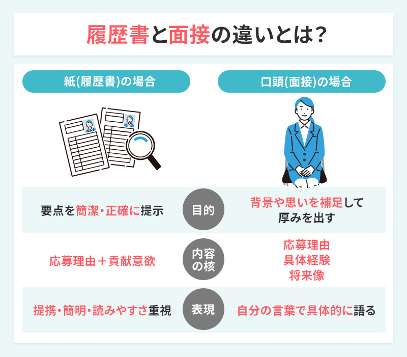 履歴書と面接で伝える内容の違い