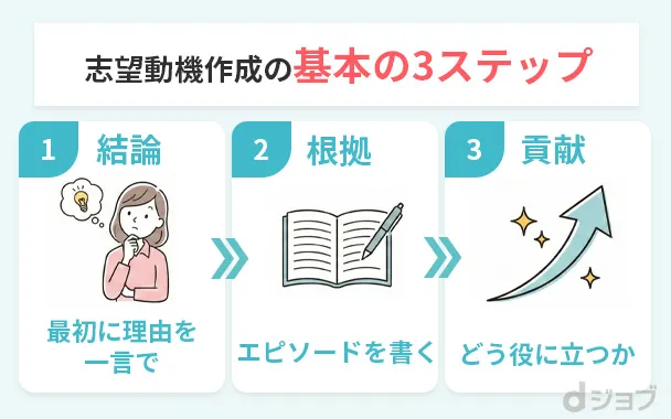 看護師転職の志望動機作成の3ステップ