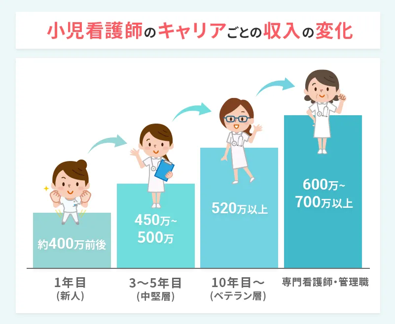 小児科看護師のキャリアと収入の実態