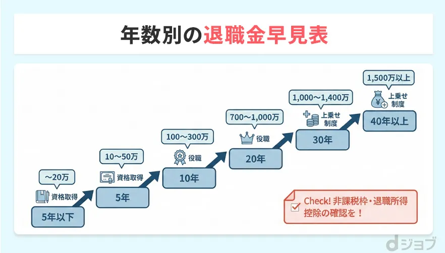 年数別の看護師の退職金早見表