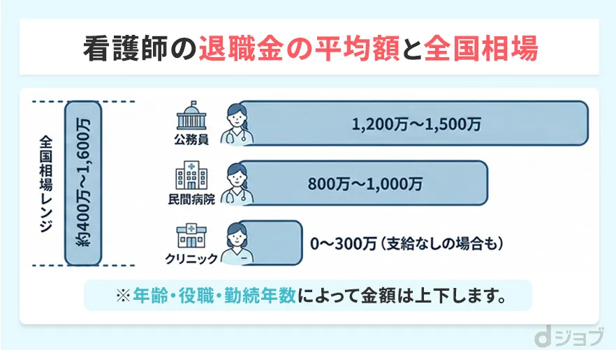 看護師の退職金の平均額と全国相場