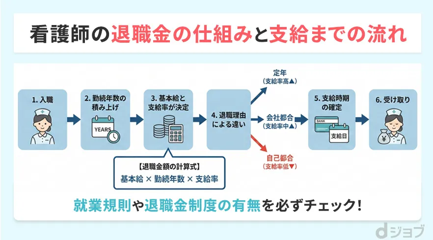 看護師の退職金の仕組みと支給までの流れ