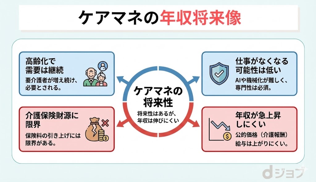 ケアマネの年収将来像