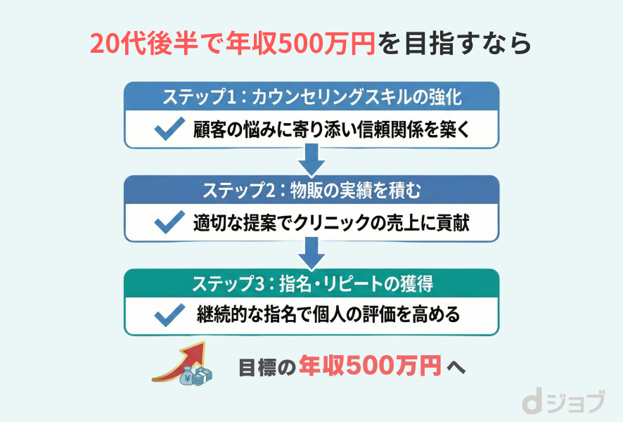 20代後半で年収500万円を目指すステップ