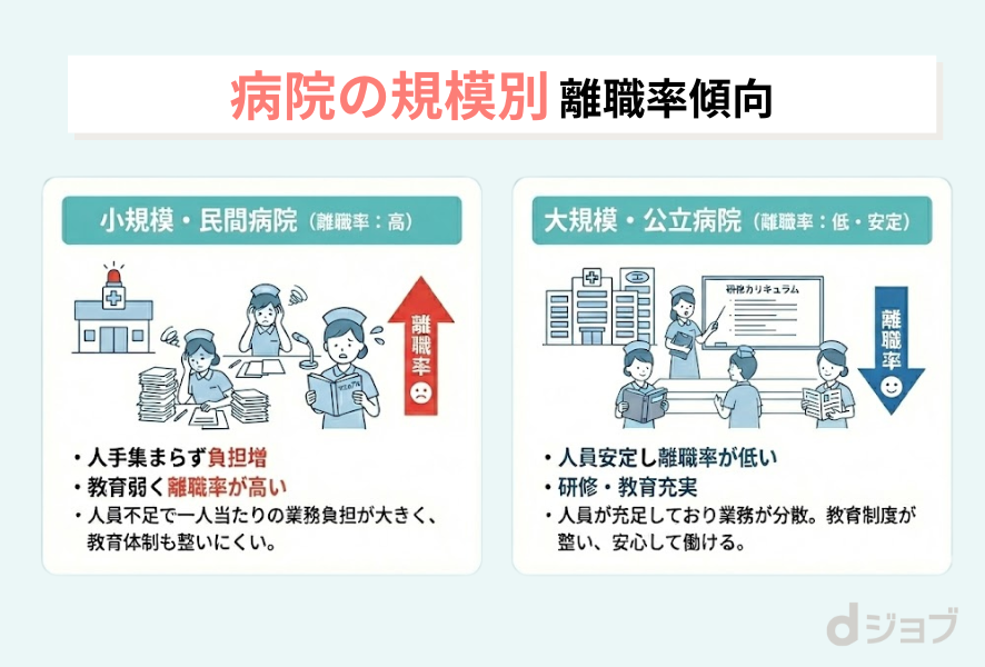 病院の規模別の離職率の傾向