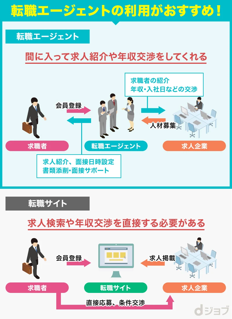 転職エージェントと転職サイトの違い