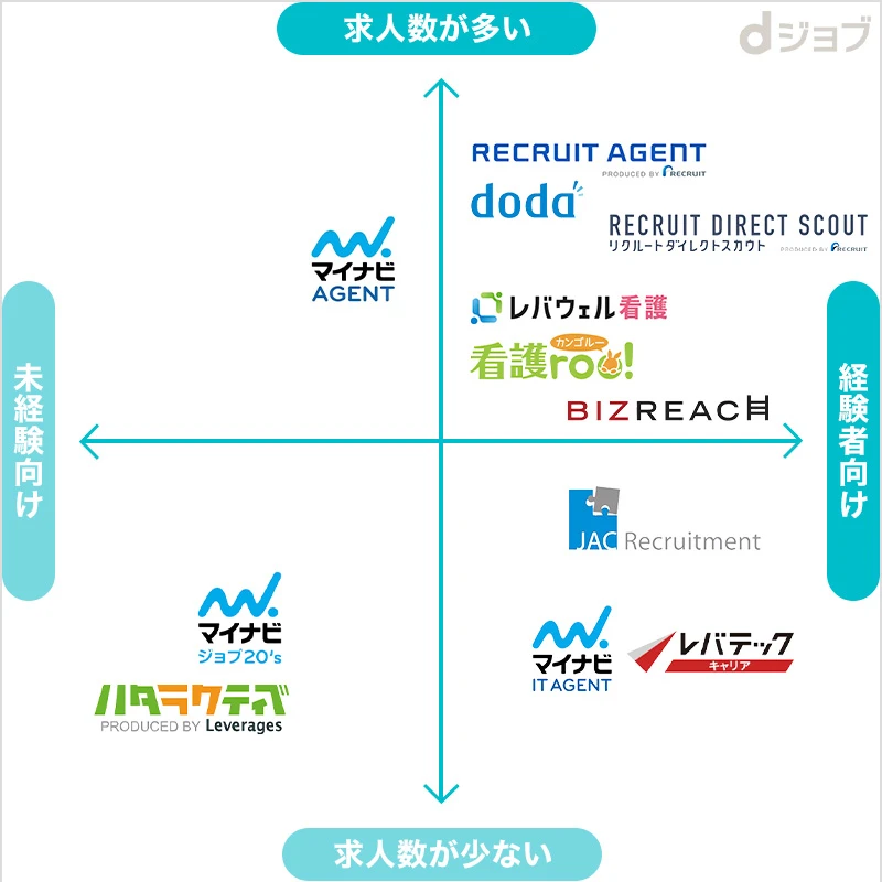 転職エージェントポジショニングマップ