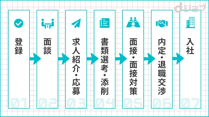 転職エージェント利用の流れ