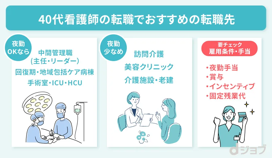 40代看護師におすすめの転職先をまとめた画像