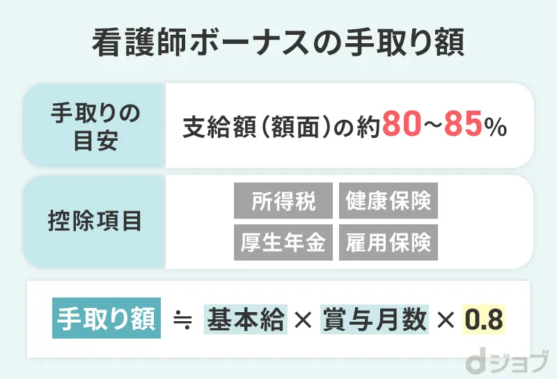 看護師のボーナスの手取り額をまとめた画像
