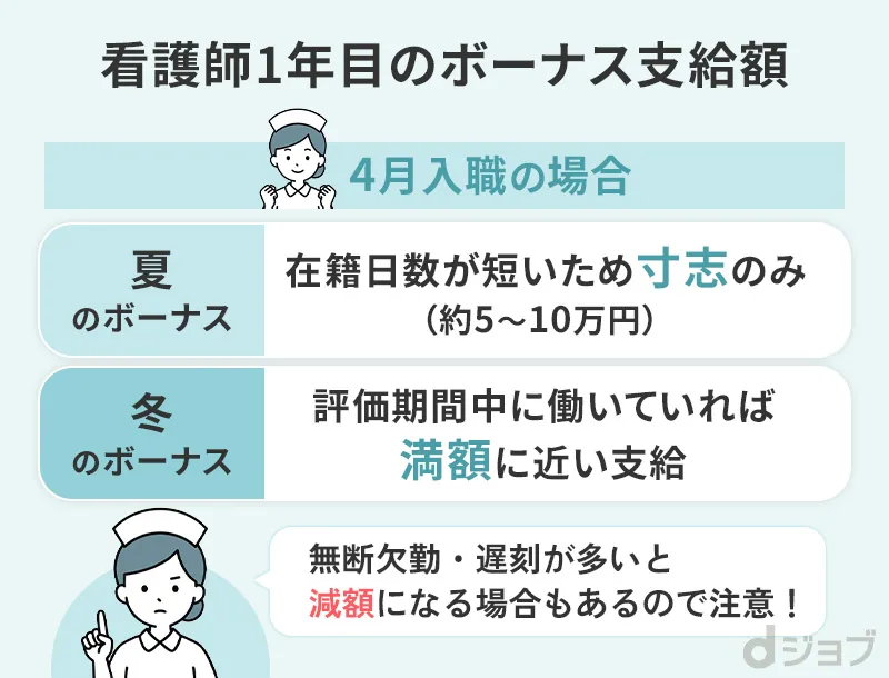 看護師1年目のボーナス支給額を紹介した画像