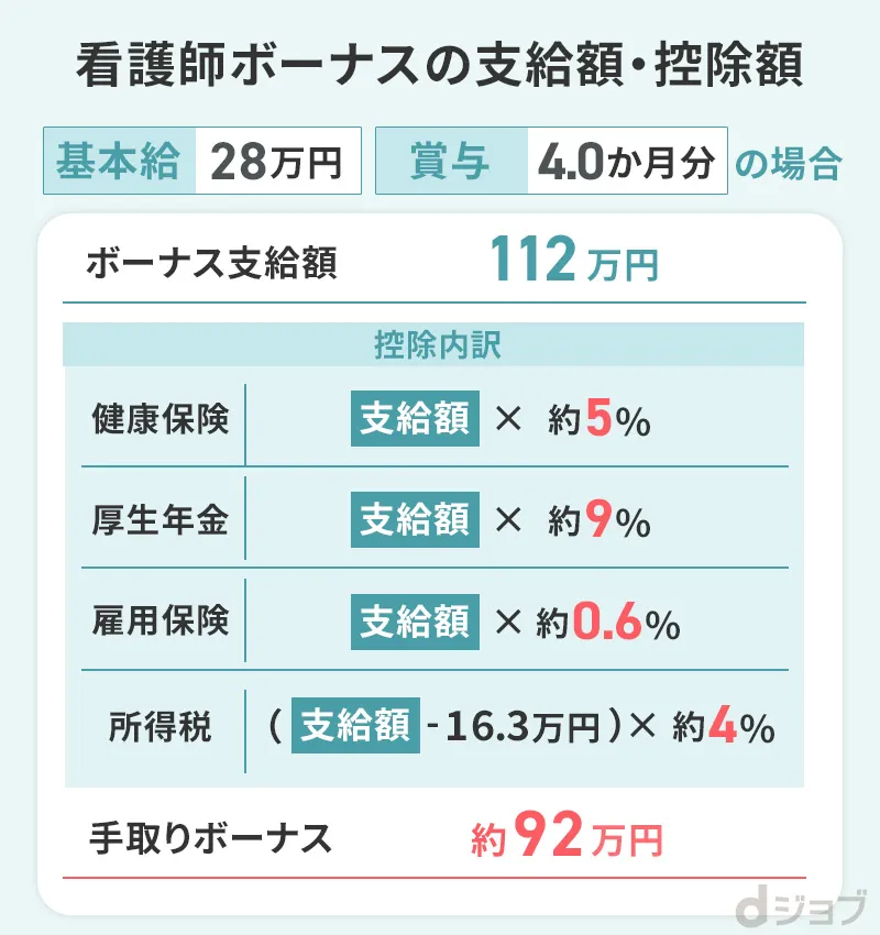 看護師ボーナスの控除の内訳をまとめた画像