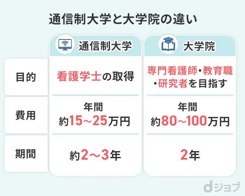 通信大学と大学院で看護の勉強を行ったときの費用と期間をまとめた画像