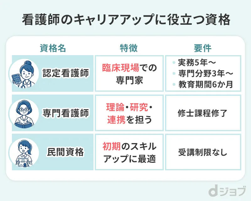 看護師のキャリアアップに役立つ資格をまとめた画像