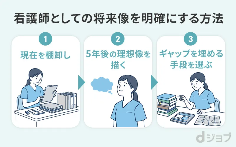 看護師としての将来像を明確にする3つのステップをまとめた画像