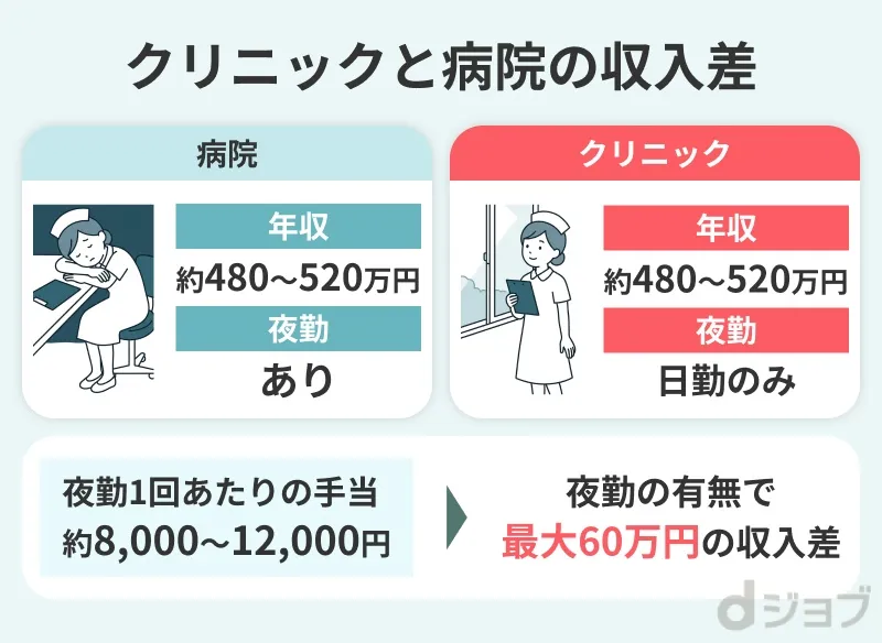 クリニック看護師と病院看護師の年収の違いをまとめた画像