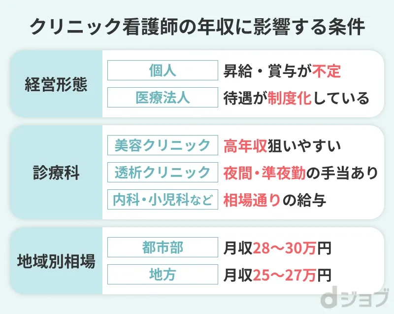 クリニック看護師の年収に影響する条件