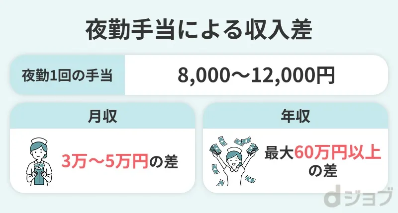 クリニック看護師の夜勤手当による収入差を解説した画像