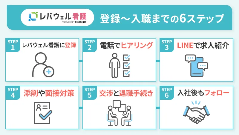 レバウェル看護のログイン～入職までの流れ