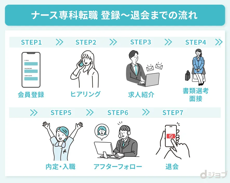 ナース専科 転職の登録～退会までの流れを解説した画像