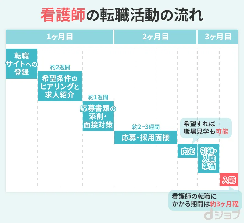 看護師の転職活動の流れ