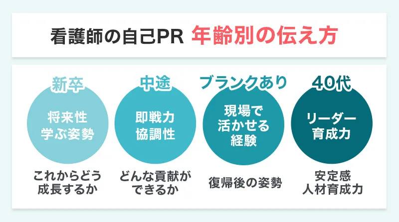 看護師の自己PRの年代別での伝え方をまとめた画像