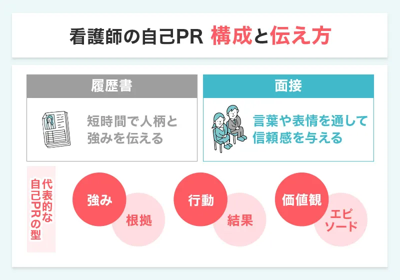 看護師の自己PRの構成と伝え方