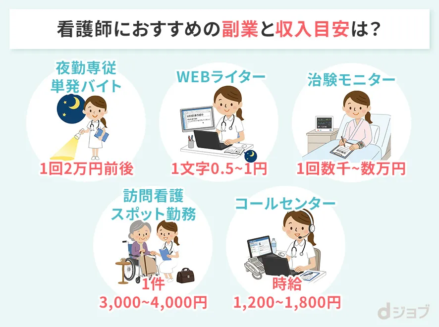看護師におすすめの副業と収入目安をまとめた画像