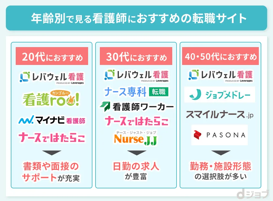 年齢別で看護師におすすめの転職サイトをまとめた画像