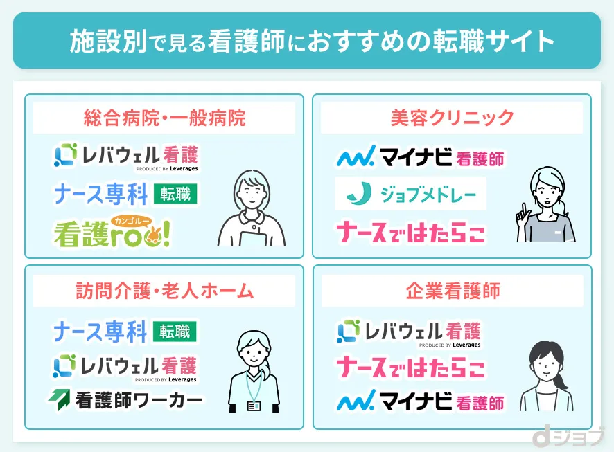 施設別で看護師におすすめの転職サイトをまとめた画像