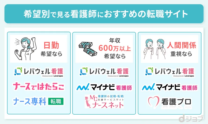 希望別で看護師におすすめの転職サイトをまとめた画像