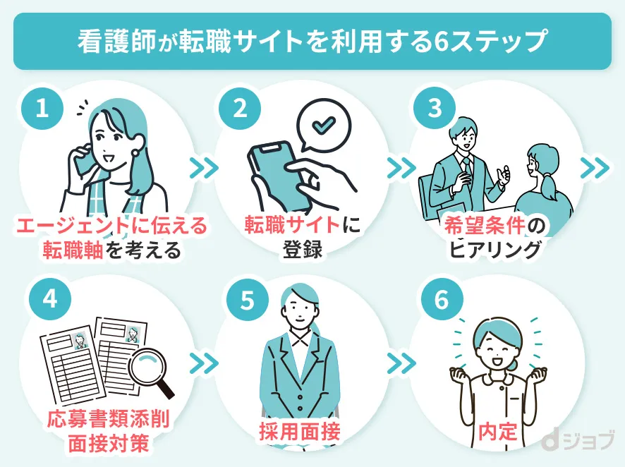 看護師が転職サイトを利用する6STEP