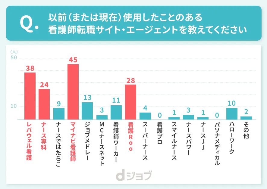 看護師のおすすめ転職エージェントアンケート結果