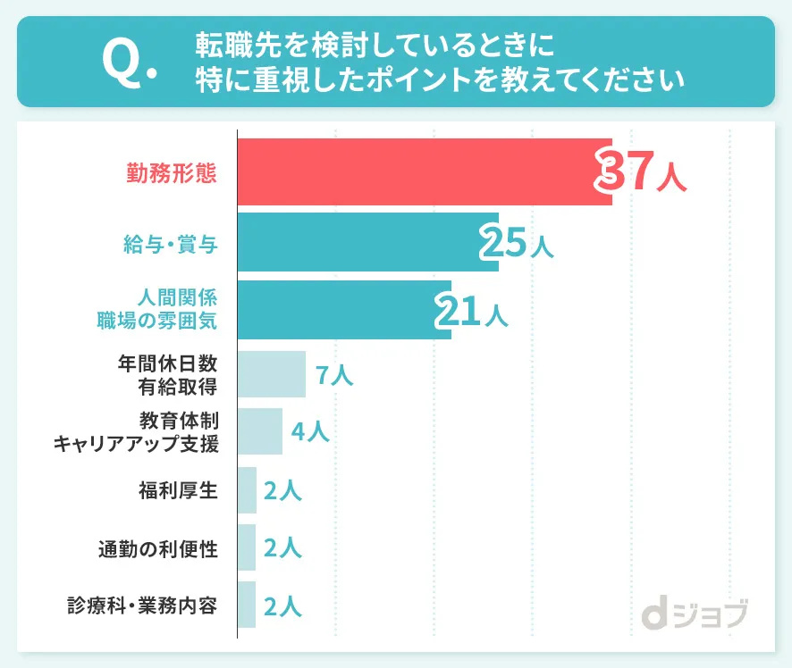 アンケートで集めた看護師が転職する際に重視したポイントをまとめた図解