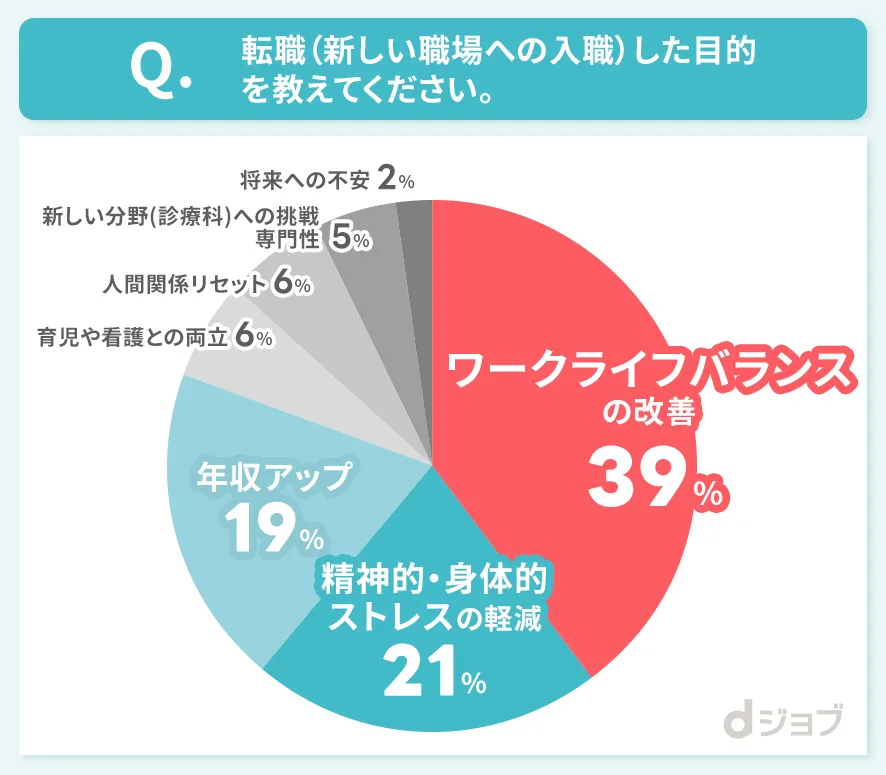 看護師の転職した目的を解説した図解