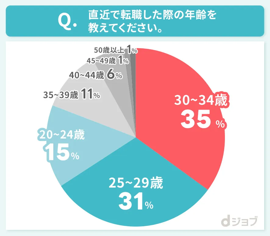 直近で転職した看護師の年齢のアンケート結果
