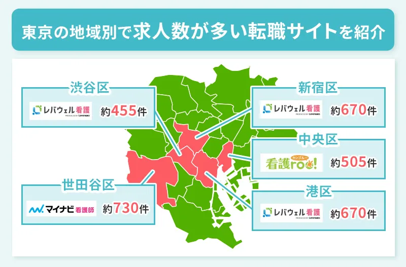 東京23区内の求人数が多い看護師転職サイトをまとめた画像