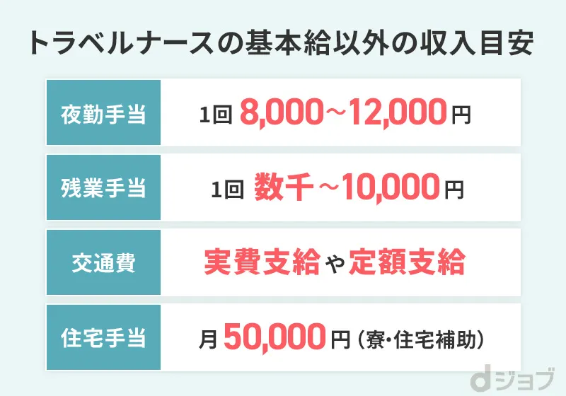 トラベルナースの基本給以外の収入目安をまとめた画像