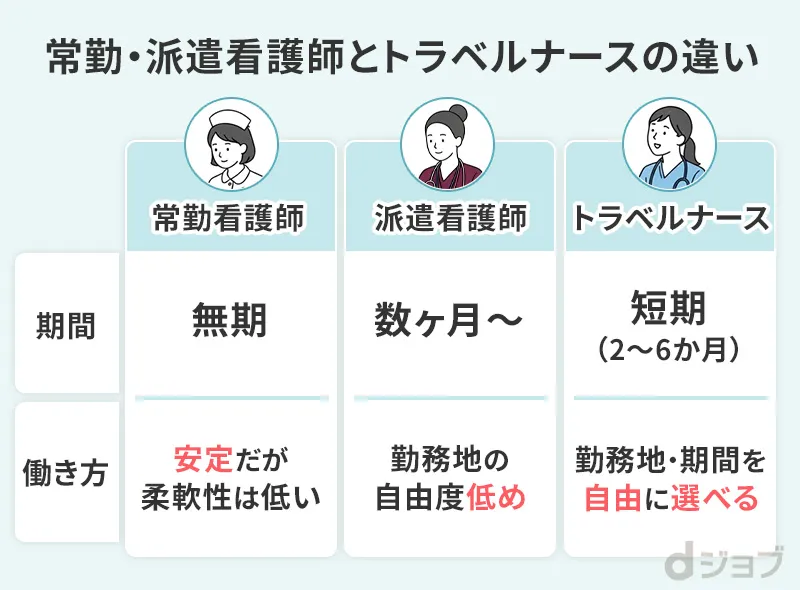 トラベルナースと正看護師と准看護師の違いを解説した画像