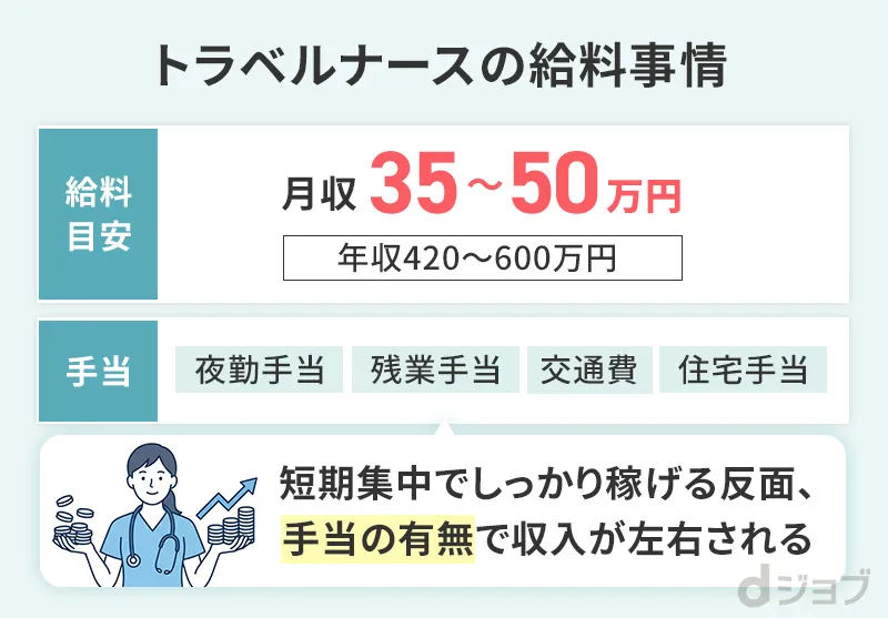トラベルナースの月給と年収相場を解説した画像