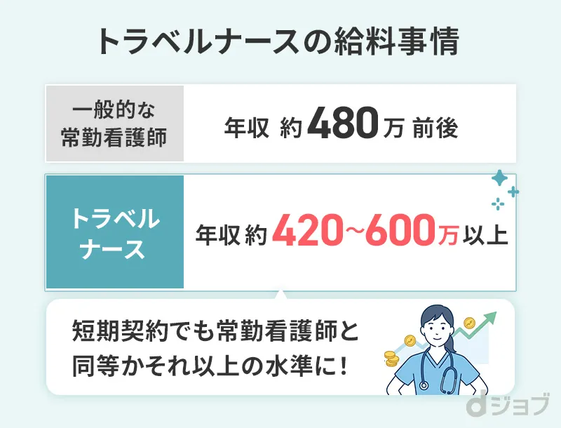 トラベルナースの給与と年収をまとめた画像