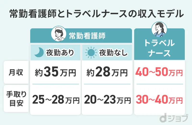 常勤看護師とトラベルナースの収入モデルの違いをまとめた画像