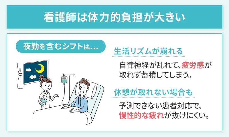 看護師が体力的に負担が多い業務内容だと解説した画像