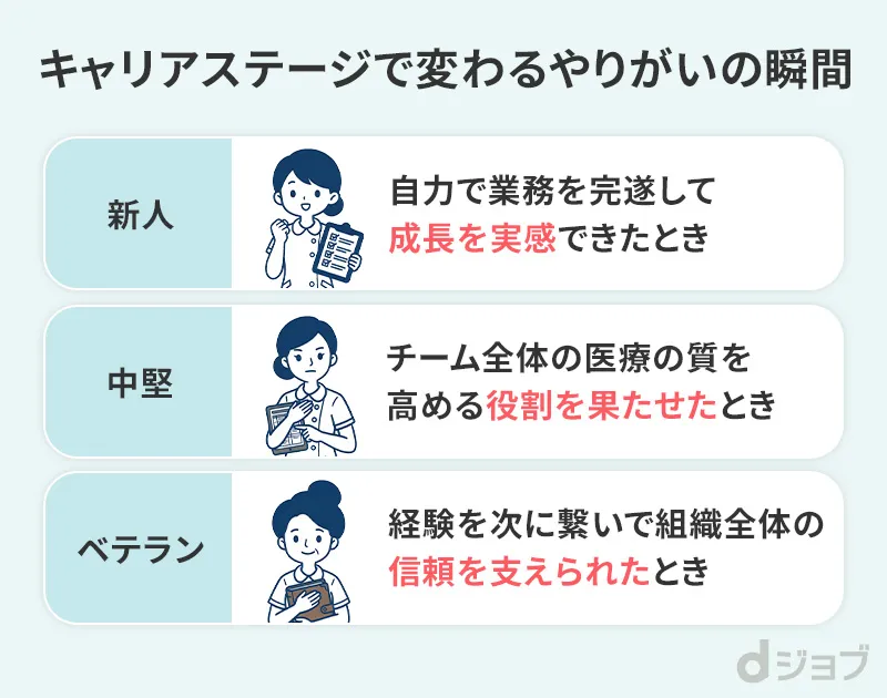 キャリア別で看護師がやりがいを感じる瞬間をまとめた画像