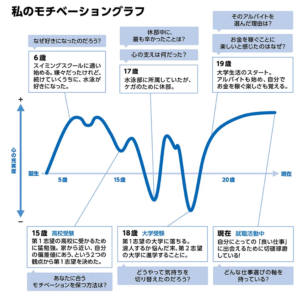 モチベーショングラフ