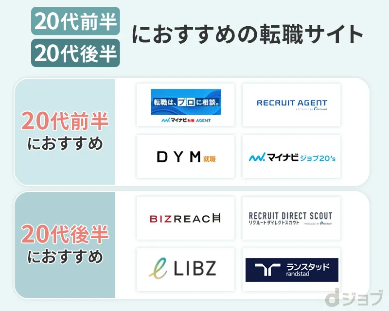 20代前半・20代後半におすすめの転職サイトをまとめた画像