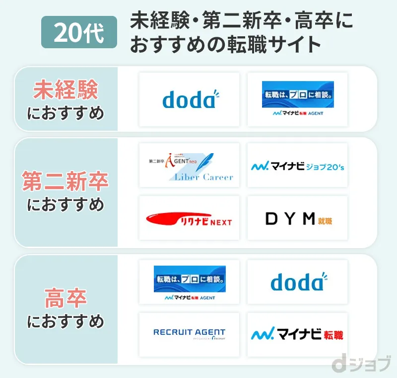 20代の未経験・第二新卒・高卒おすすめ転職サイト