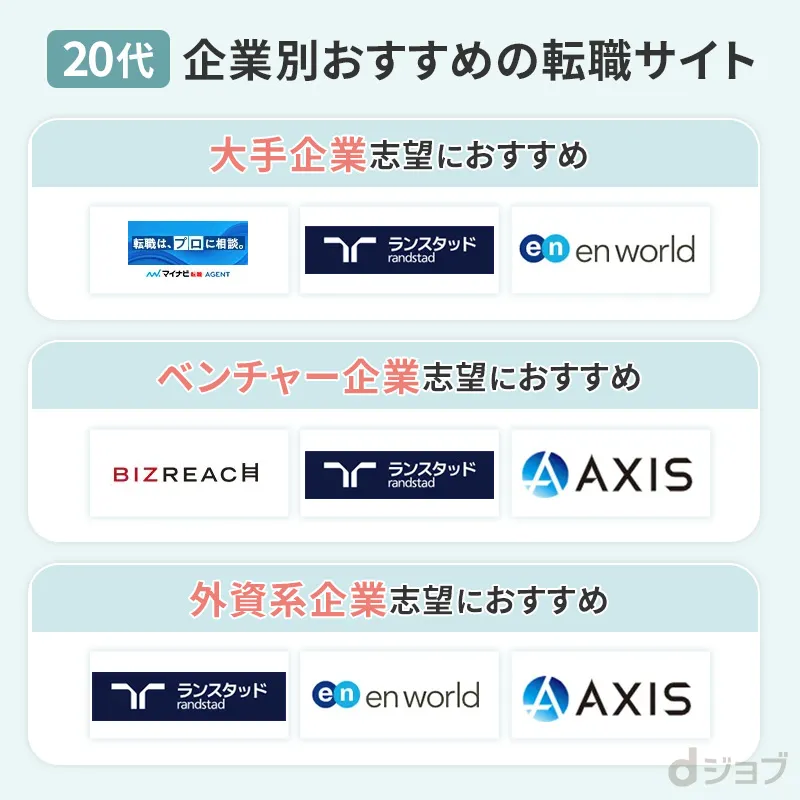 20代におすすめの転職サイトを企業別で解説