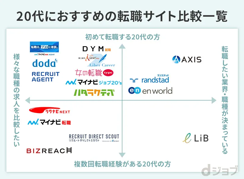 20代におすすめの転職サイト比較一覧表